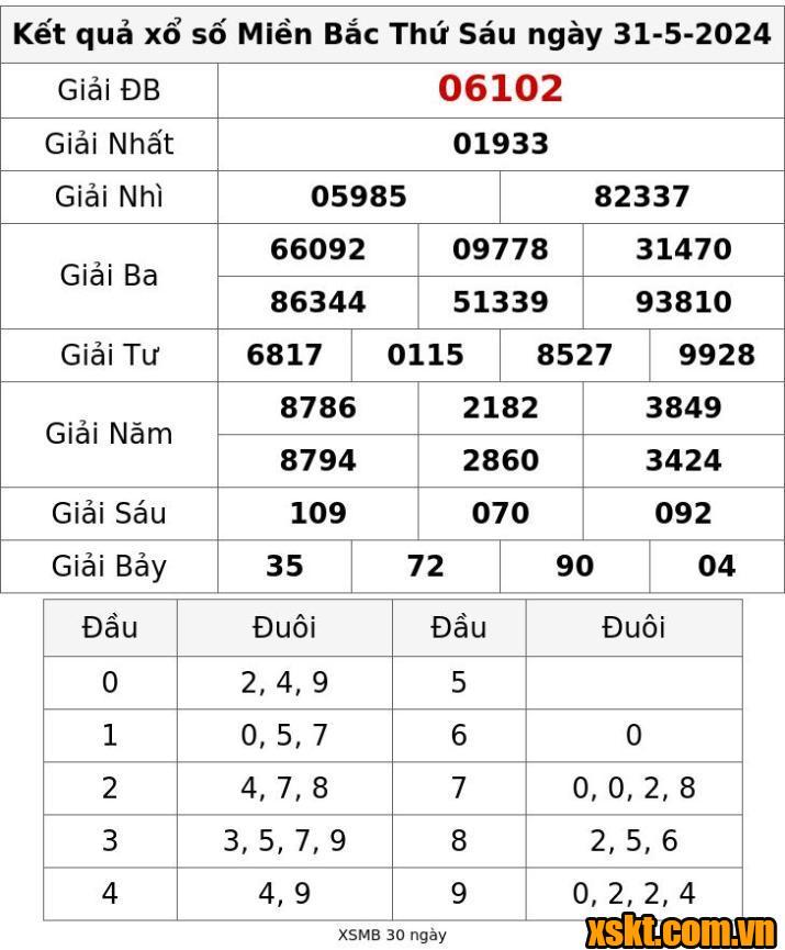 XSMB ngày 31/5/2024