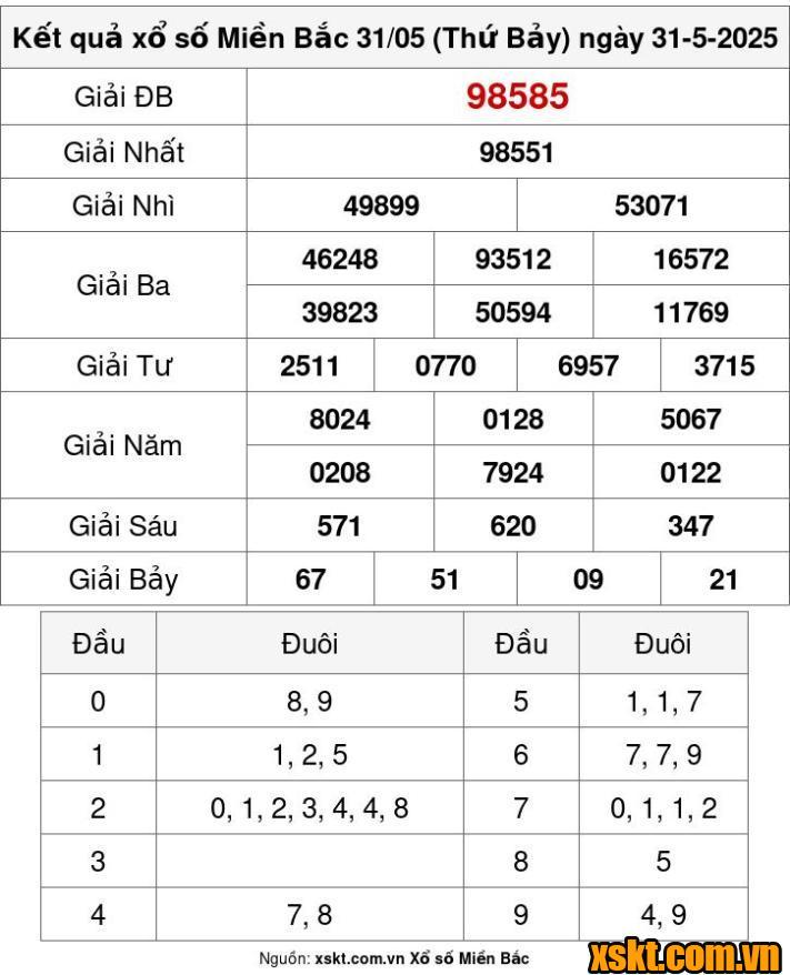 XSMB ngày 31/5/2025