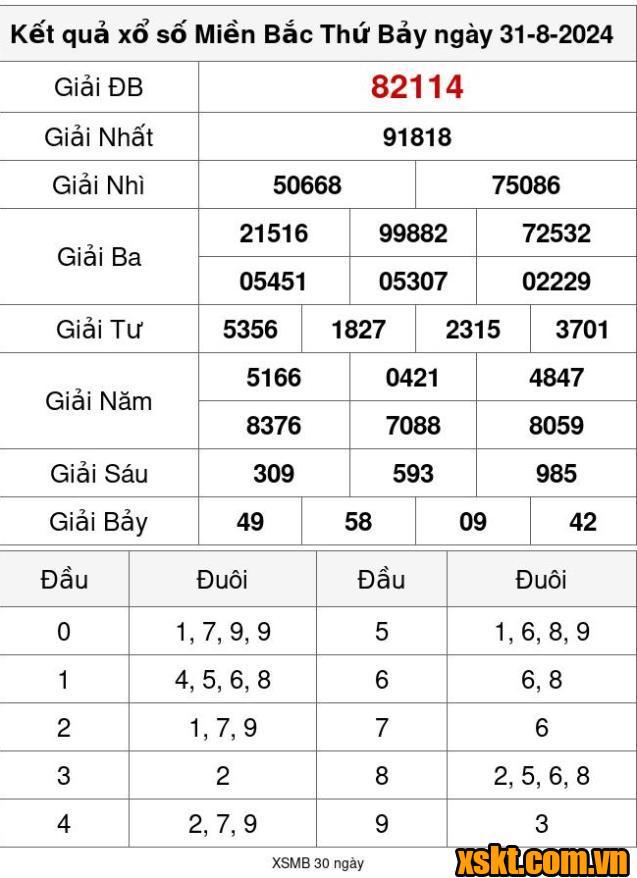 XSMB ngày 31/8/2024