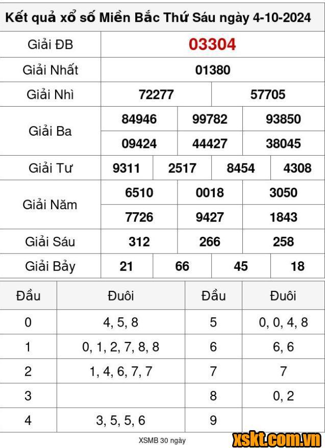 XSMB ngày 4/10/2024