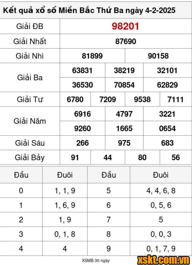 XSMB ngày 4/2/2025