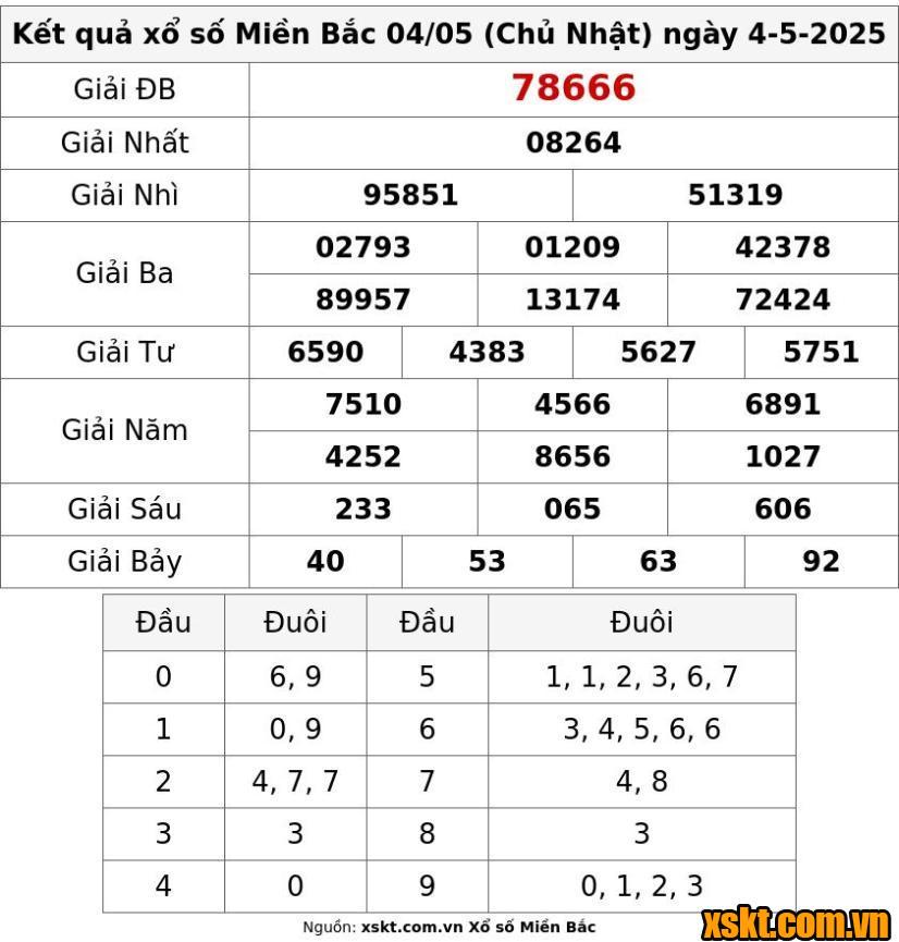XSMB ngày 4/5/2025
