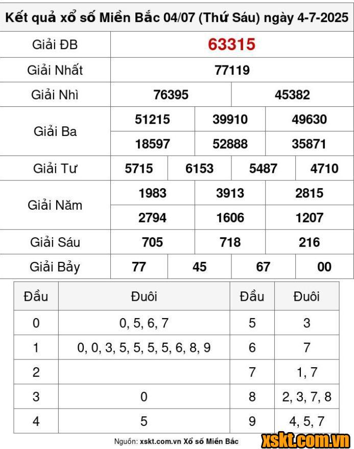 XSMB ngày 4/7/2025