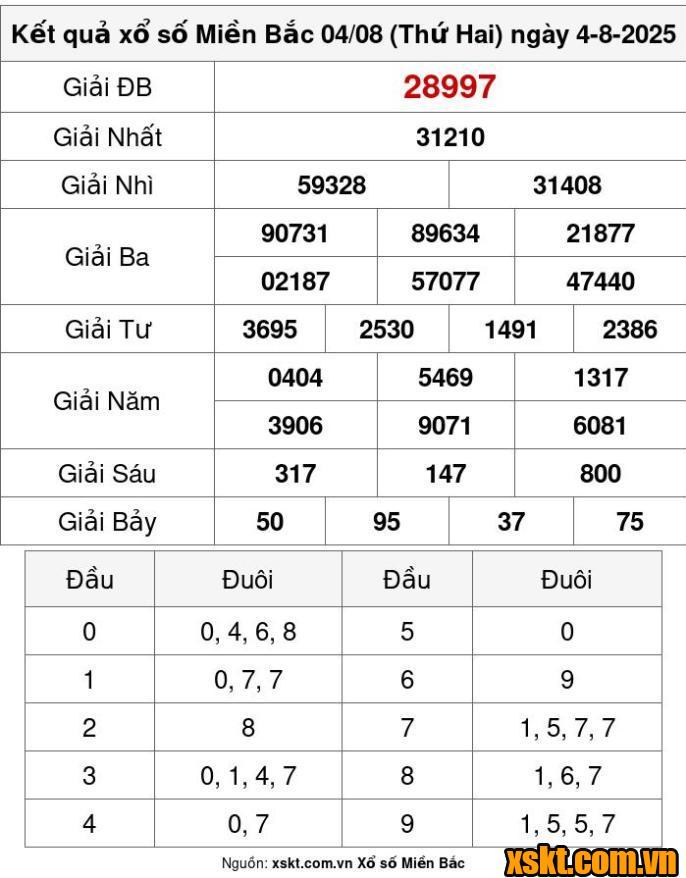 XSMB ngày 4/8/2025