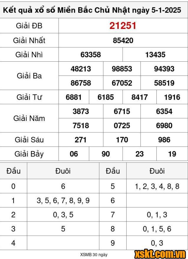 XSMB ngày 5/1/2025