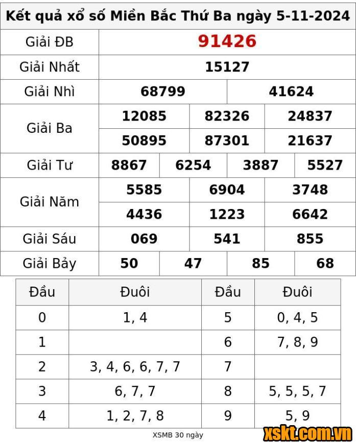 XSMB ngày 5/11/2024