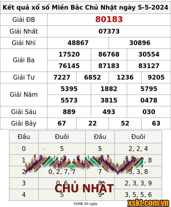 XSMB ngày 5/5/2024