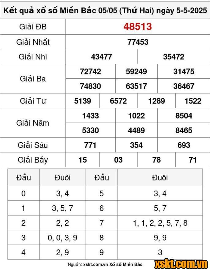 XSMB ngày 5/5/2025