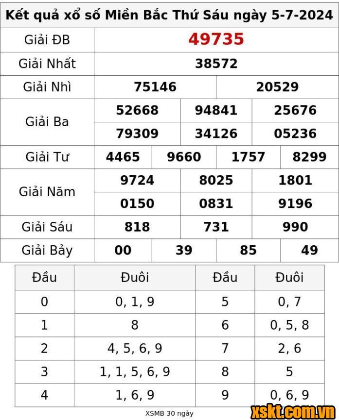 XSMB ngày 5/7/2024