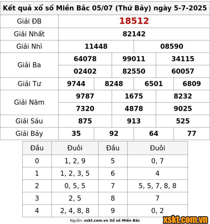 XSMB ngày 5/7/2025