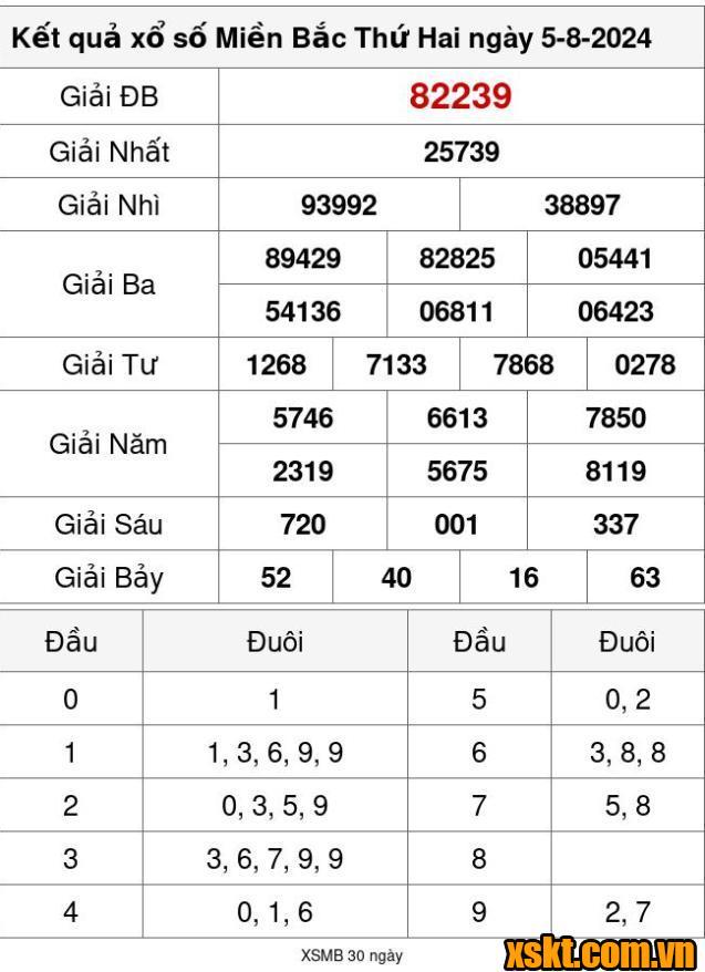 XSMB ngày 5/8/2024