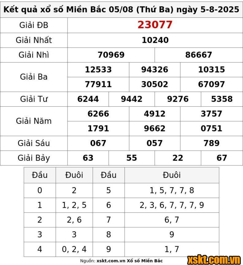 XSMB ngày 5/8/2025