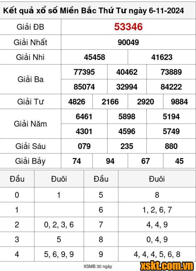 XSMB ngày 6/11/2024