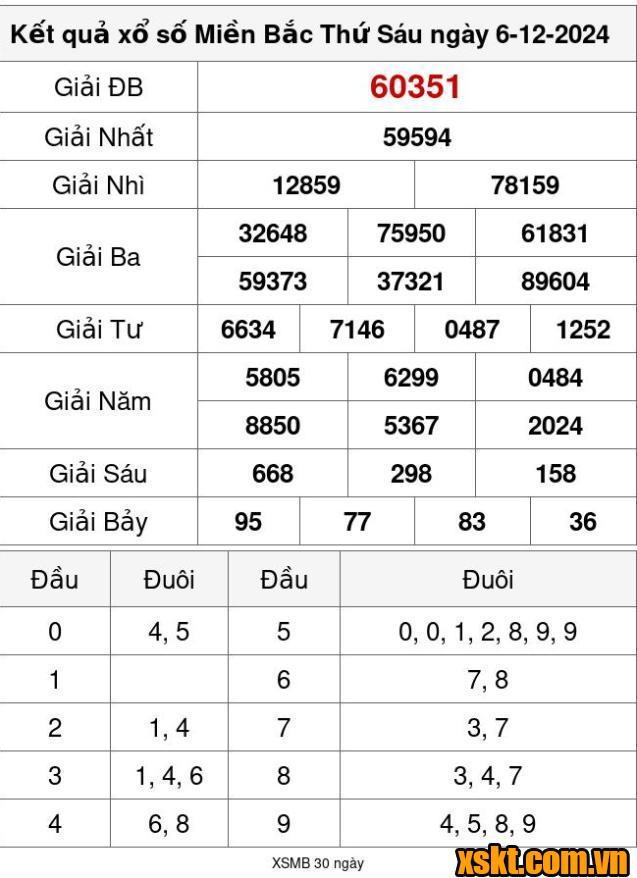 XSMB ngày 6/12/2024