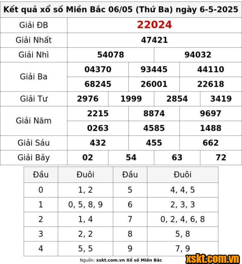XSMB ngày 6/5/2025