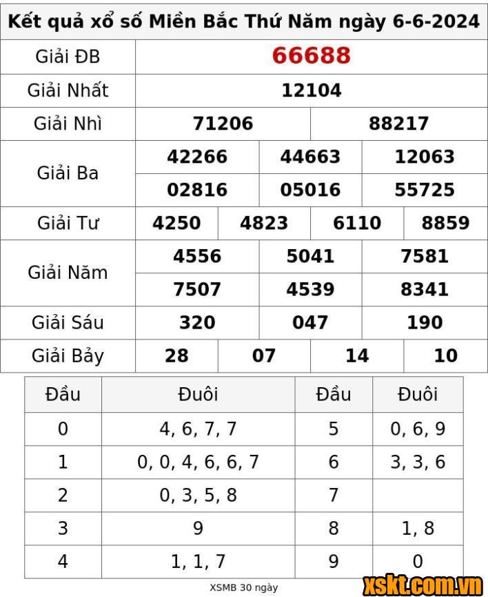 XSMB ngày 6/6/2024