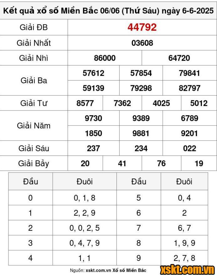 XSMB ngày 6/6/2025