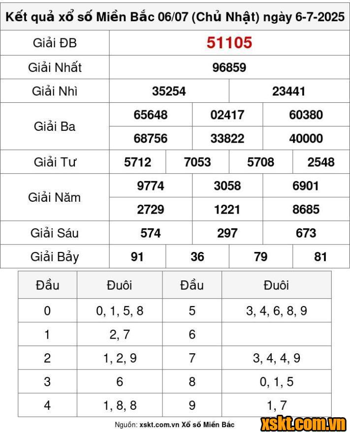 XSMB ngày 6/7/2025