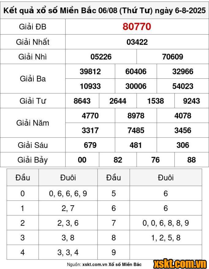 XSMB ngày 6/8/2025