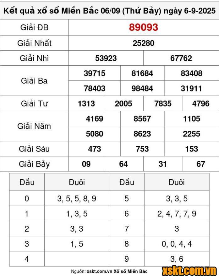 XSMB ngày 6/9/2025