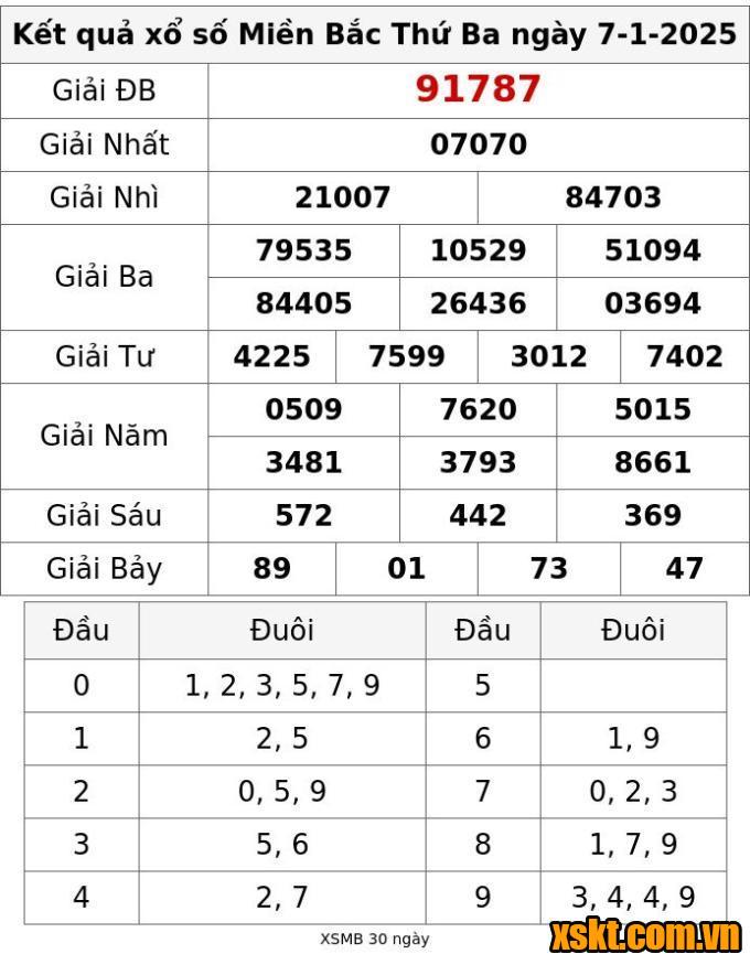 XSMB ngày 7/1/2025