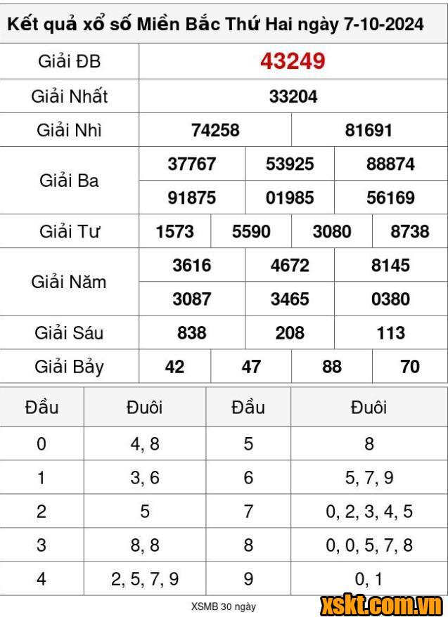 XSMB ngày 7/10/2024