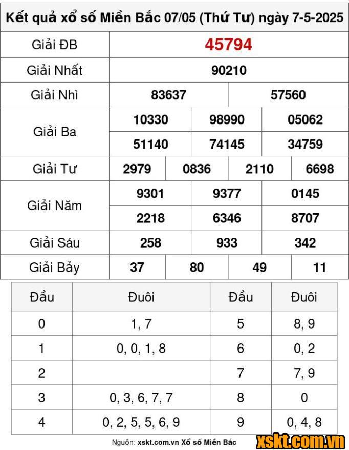 XSMB ngày 7/5/2025