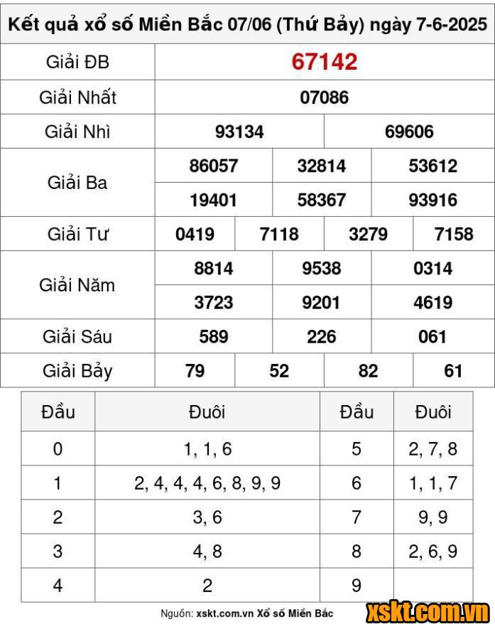 XSMB ngày 7/6/2025