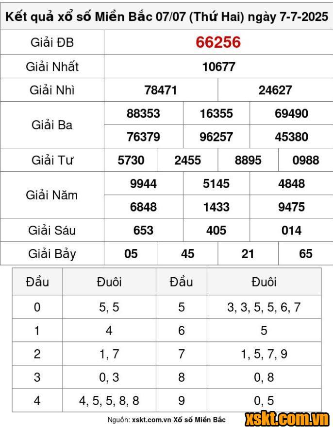 XSMB ngày 7/7/2025