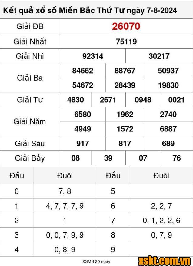 XSMB ngày 7/8/2024