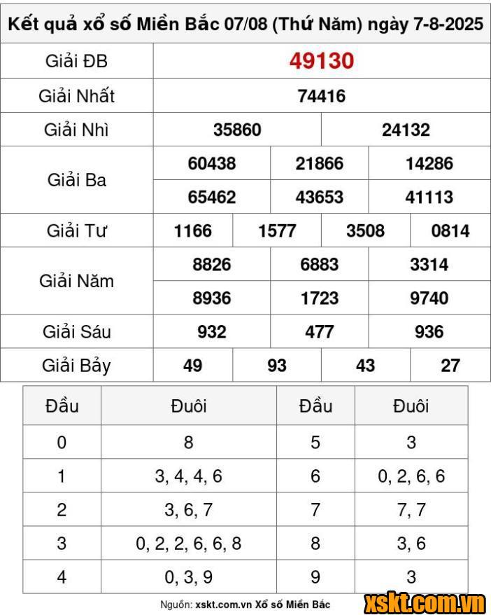 XSMB ngày 7/8/2025