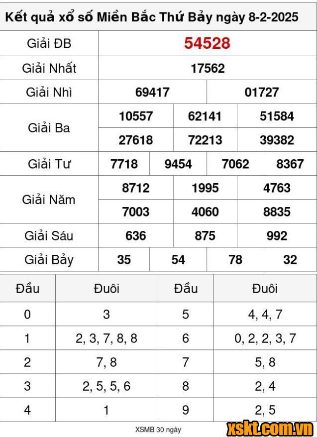 XSMB ngày 8/2/2025