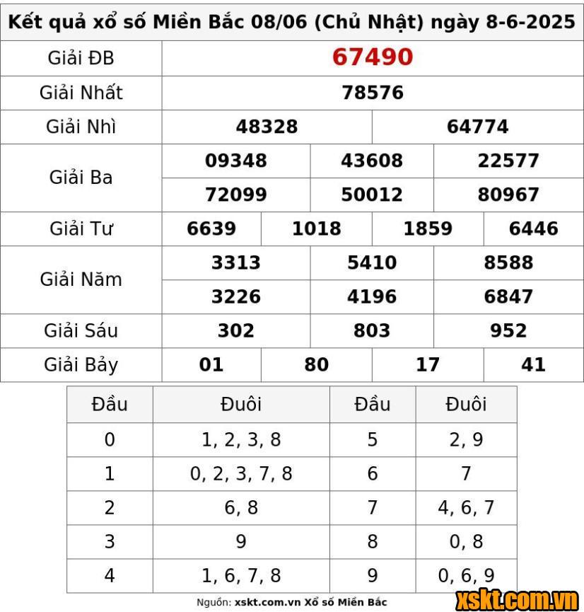 XSMB ngày 8/6/2025