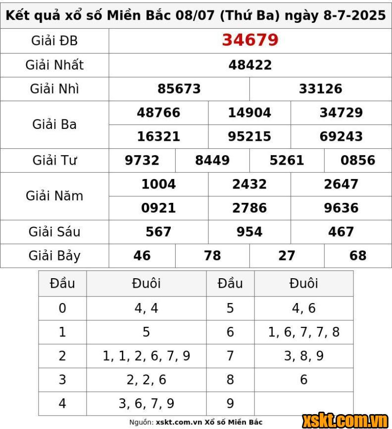 XSMB ngày 8/7/2025