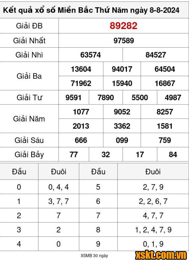 XSMB ngày 8/8/2024