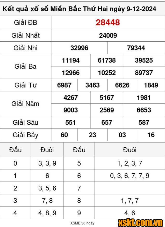 XSMB ngày 9/12/2024