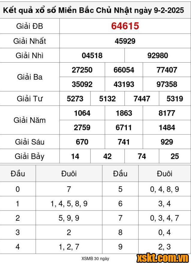 XSMB ngày 9/2/2025