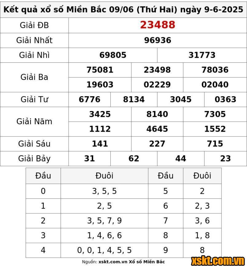XSMB ngày 9/6/2025