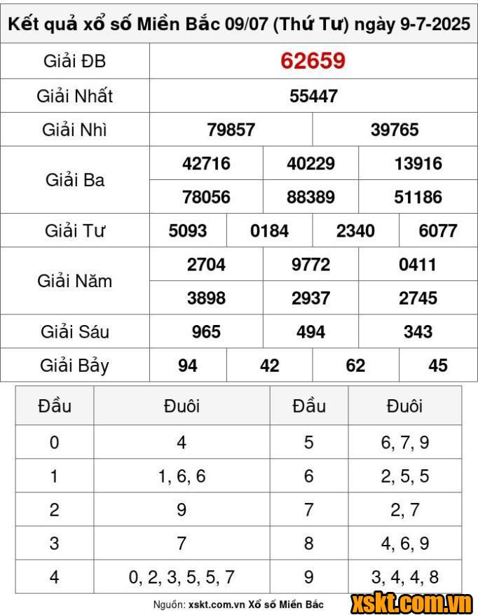 XSMB ngày 9/7/2025
