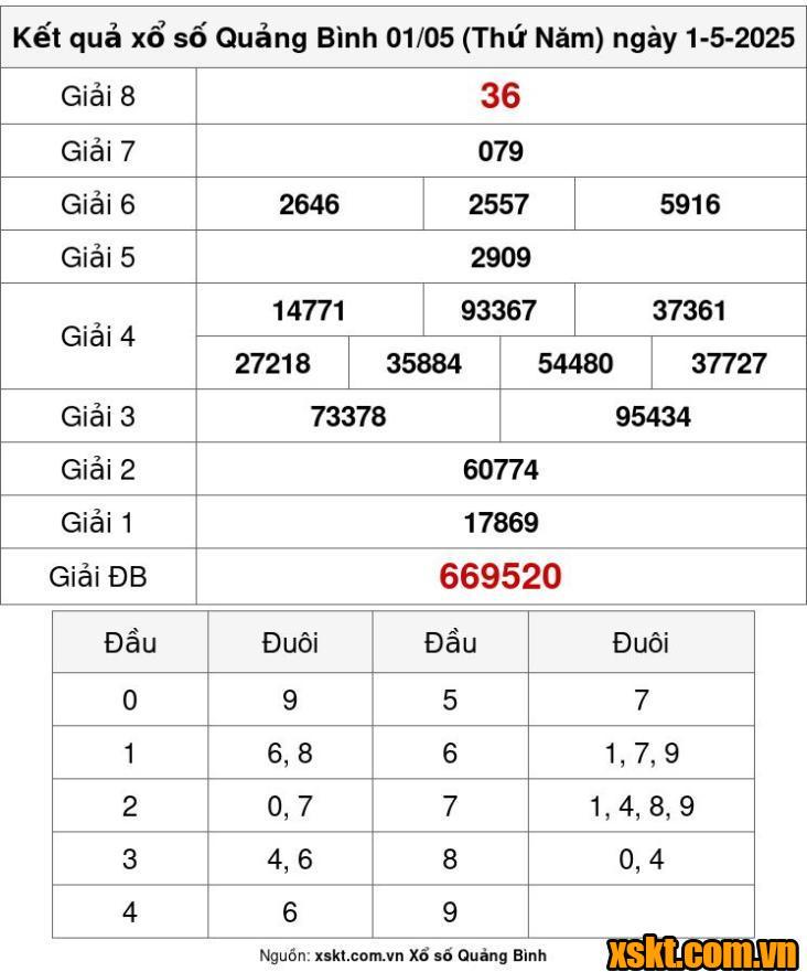 XSQB ngày 1/5/2025