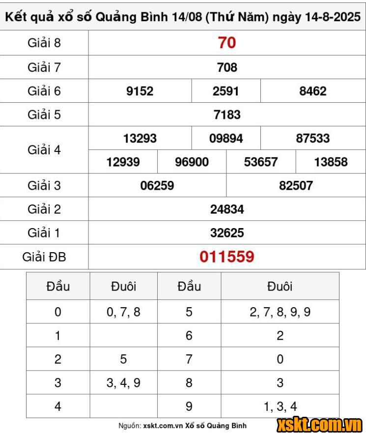 XSQB ngày 14/8/2025