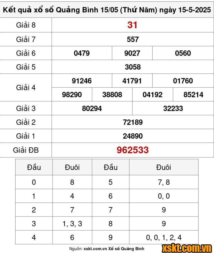 XSQB ngày 15/5/2025