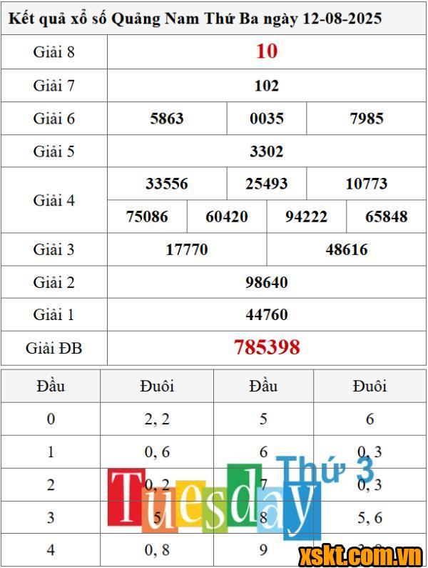 XSQNM ngày 12/8/2025