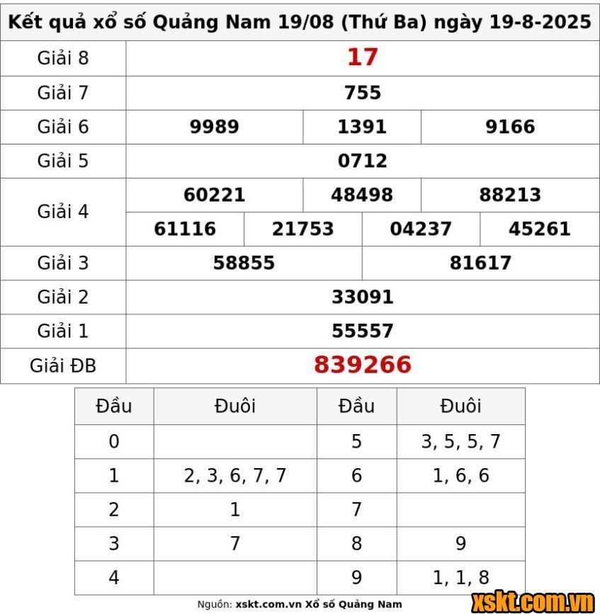 XSQNM ngày 19/8/2025