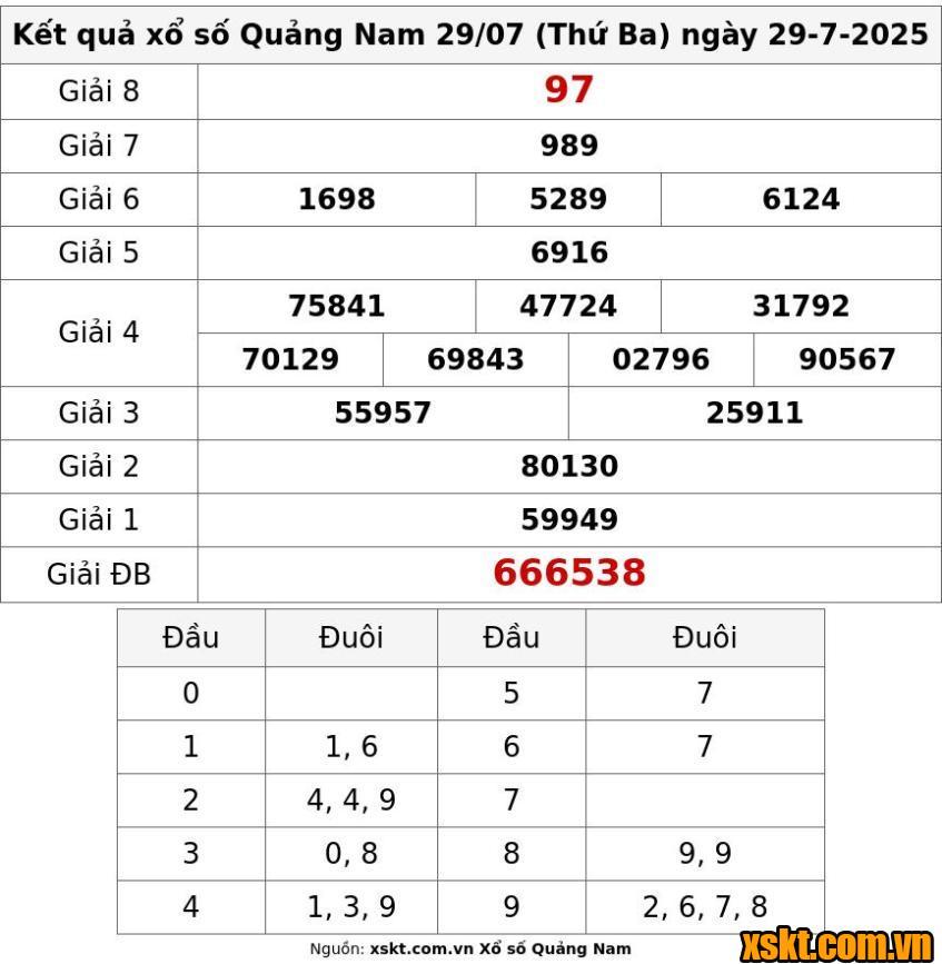 XSQNA ngày 29/7/2025
