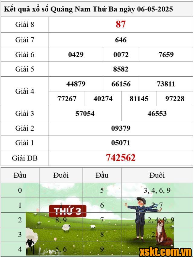 XSQNM ngày 6/5/2025