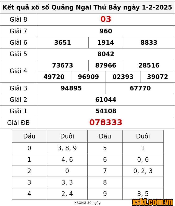 XSQNG ngày 1/2/2025