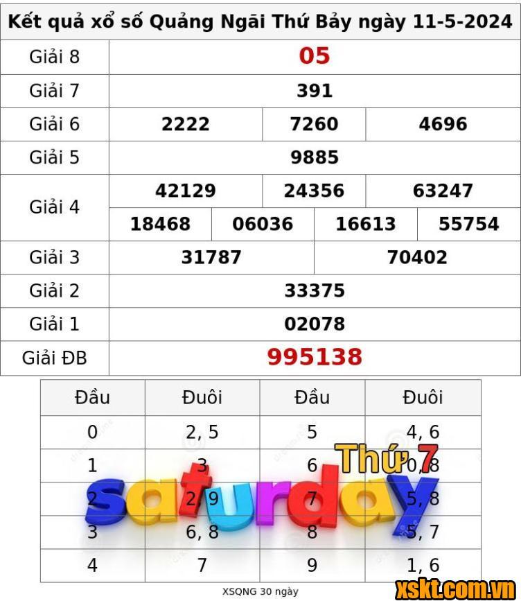 XSQNG ngày 11/5/2024