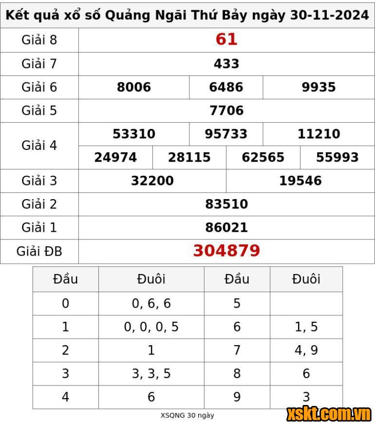 XSQNG ngày 30/11/2024