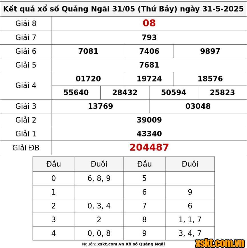 XSQNG ngày 31/5/2025